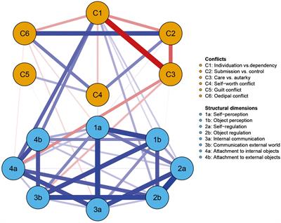 How are psychodynamic conflicts associated with personality functioning? A network analysis